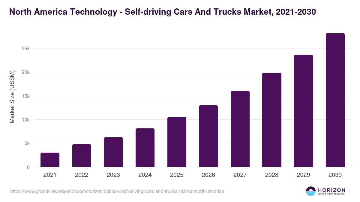 North America self-driving cars and trucks market, 2021-2030 (US$M)