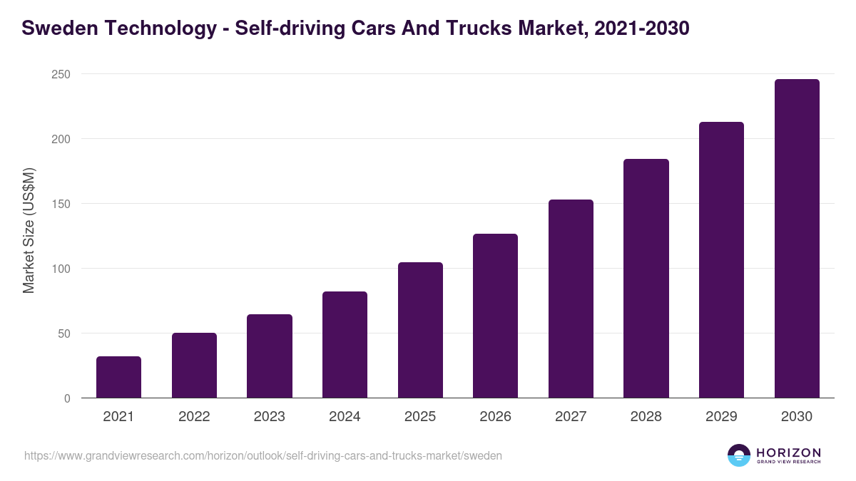Sweden self-driving cars and trucks market, 2021-2030 (US$M)