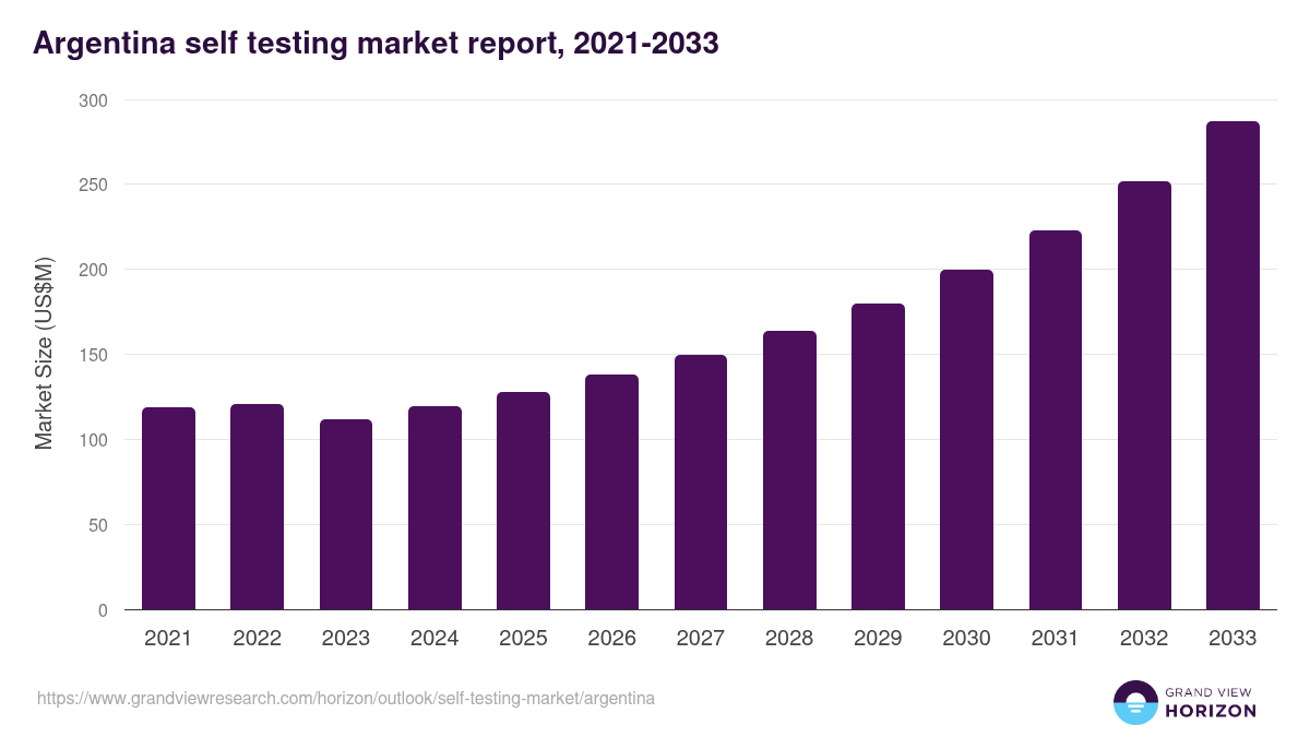 Argentina self testing market, 2021-2033 (US$M)