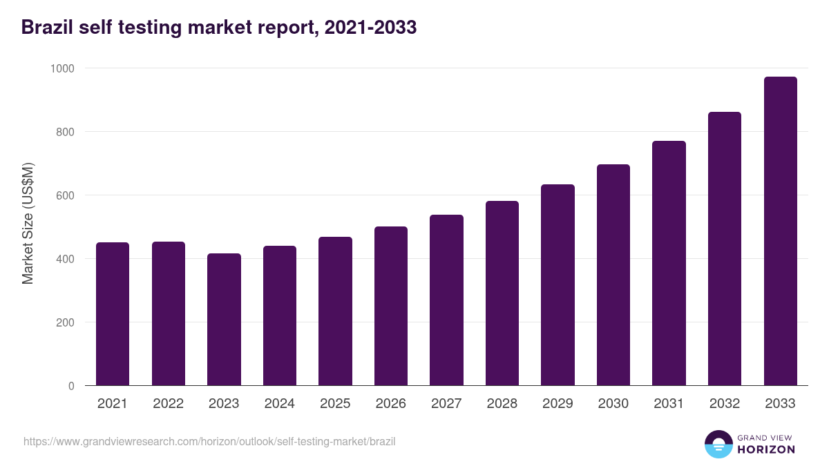 Brazil self testing market, 2021-2033 (US$M)