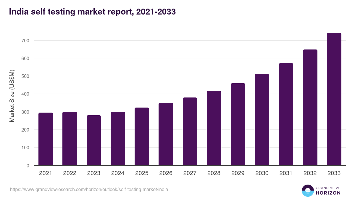 India self testing market, 2021-2033 (US$M)