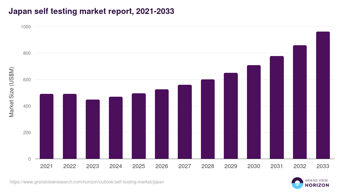 Japan self testing market, 2021-2033 (US$M)