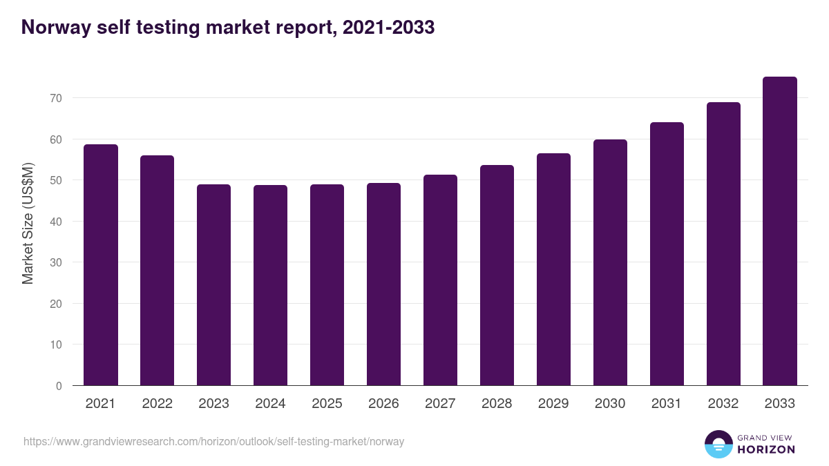 Norway self testing market, 2021-2033 (US$M)