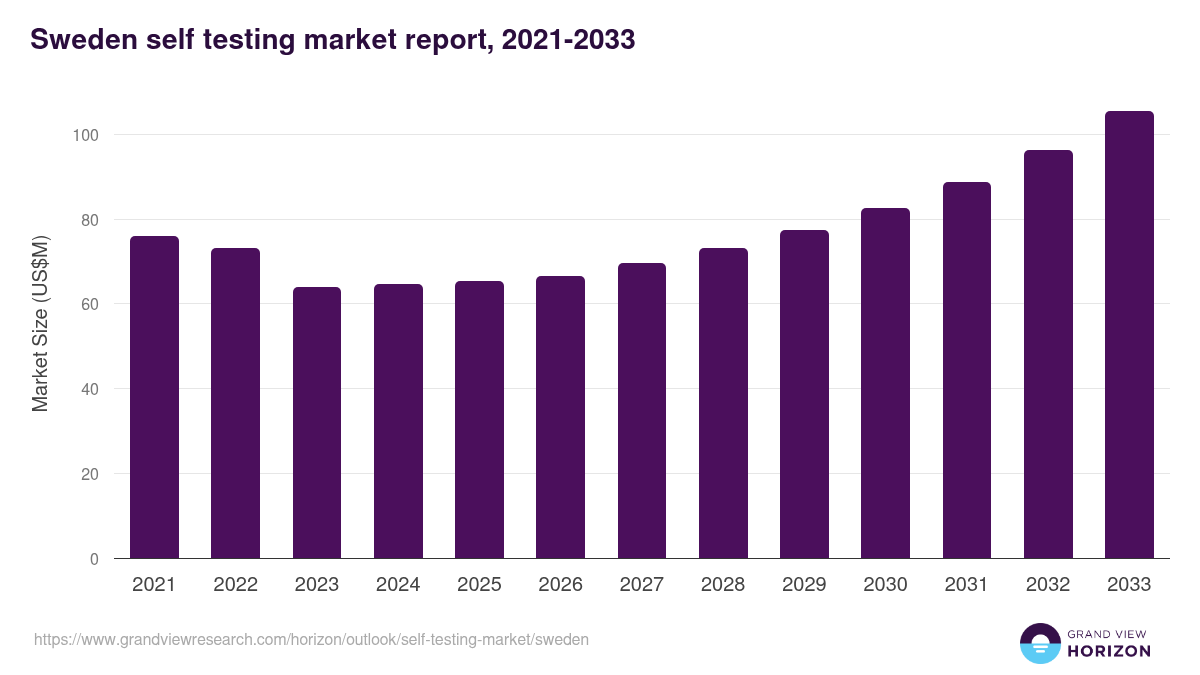 Sweden self testing market, 2021-2033 (US$M)