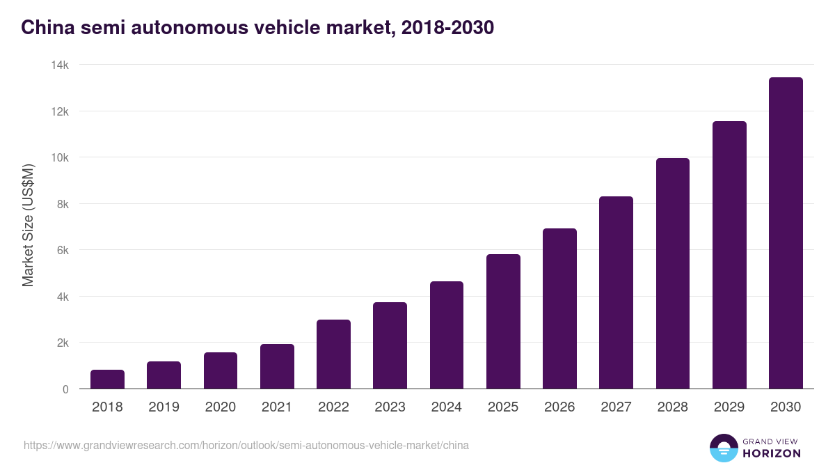China semi-autonomous vehicle market, 2018-2030 (US$M)