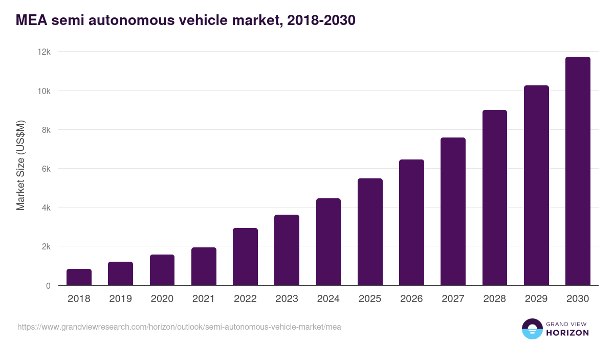 Middle East & Africa semi-autonomous vehicle market, 2018-2030 (US$M)