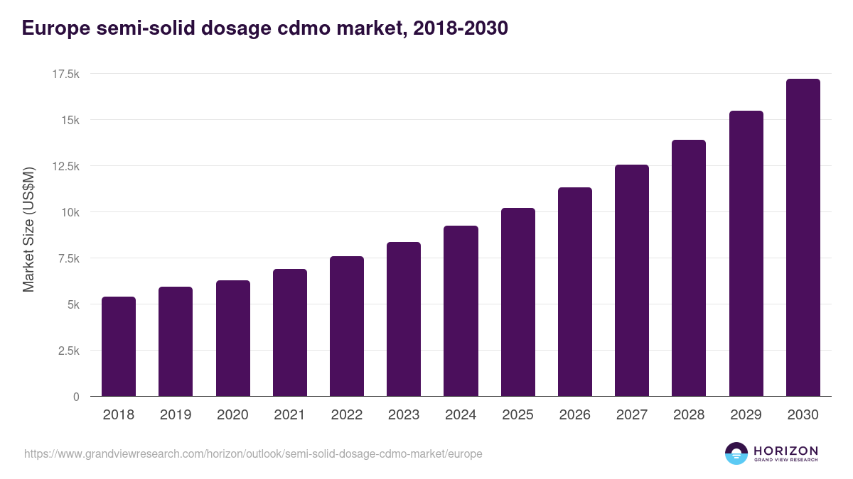 Europe semi-solid dosage cdmo market, 2018-2030 (US$M)
