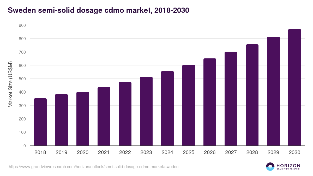 Sweden semi-solid dosage cdmo market, 2018-2030 (US$M)