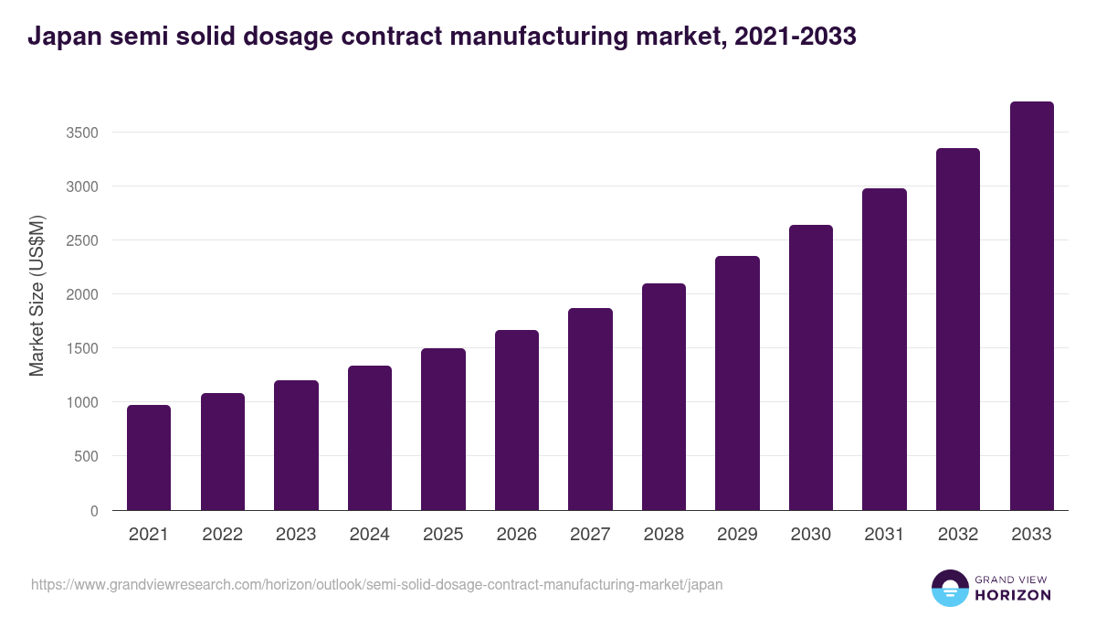 Japan semi solid dosage contract manufacturing market, 2021-2033 (US$M)