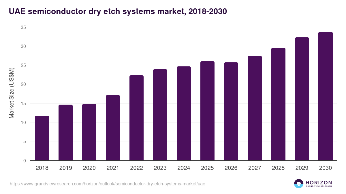UAE semiconductor dry etch systems market, 2018-2030 (US$M)