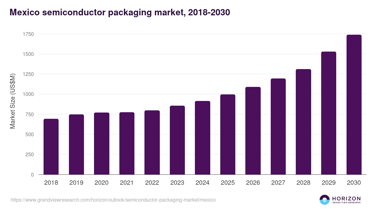 Mexico semiconductor packaging market, 2018-2030 (US$M)