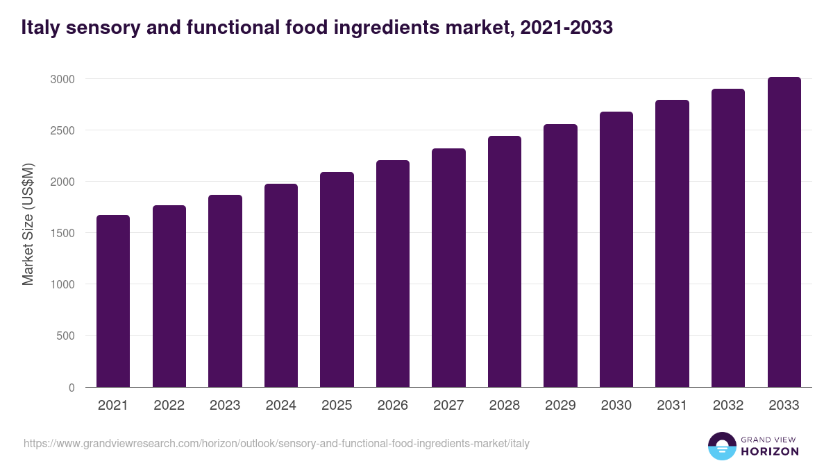 Italy sensory and functional food ingredients market, 2021-2033 (US$M)