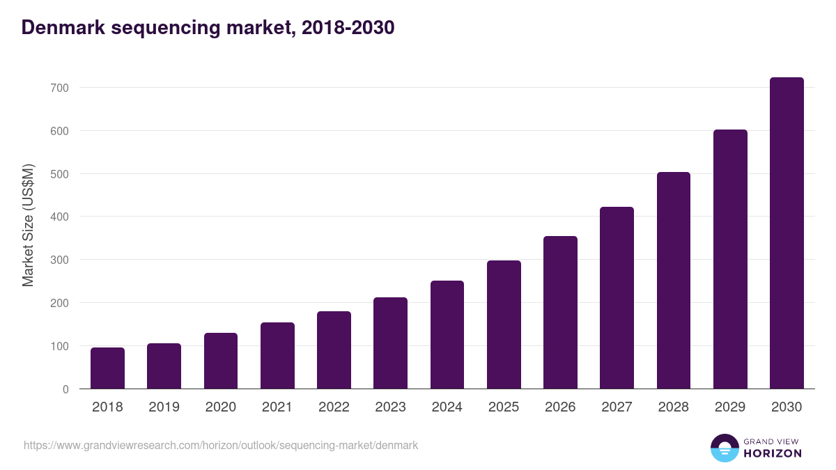 Denmark sequencing market, 2018-2030 (US$M)