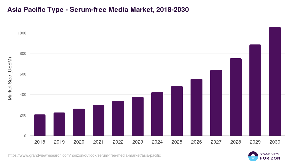 Asia Pacific serum-free media market, 2018-2030 (US$M)