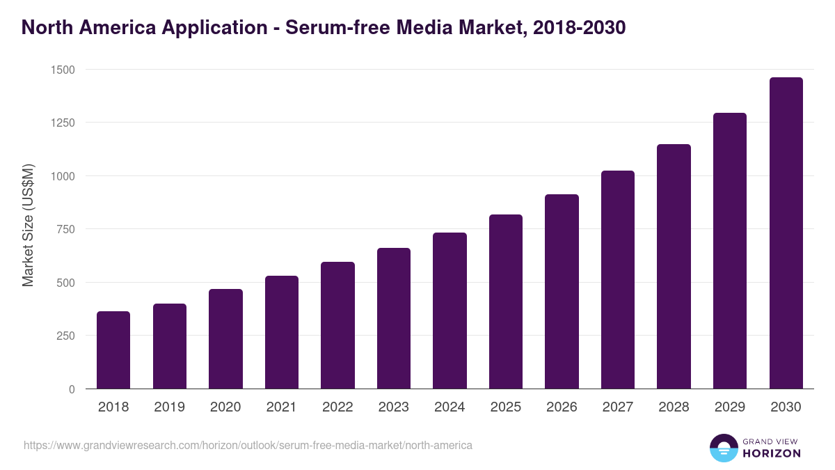 North America serum-free media market, 2018-2030 (US$M)