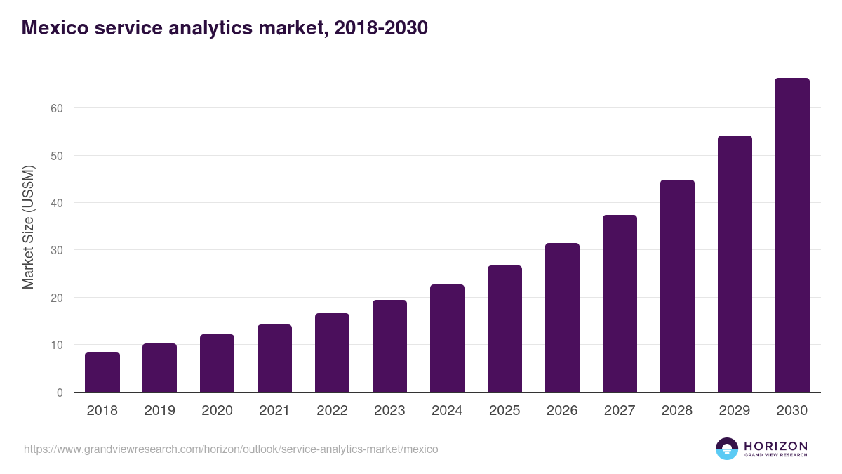Mexico service analytics market, 2018-2030 (US$M)