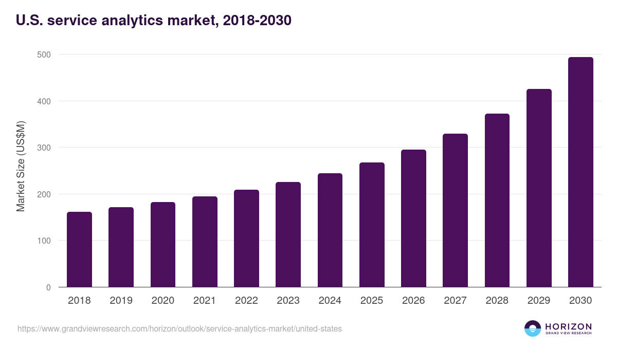 U.S. service analytics market, 2018-2030 (US$M)