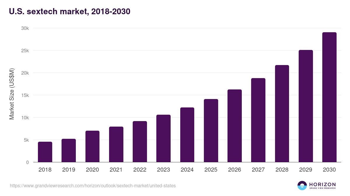 U.S. sextech market, 2018-2030 (US$M)