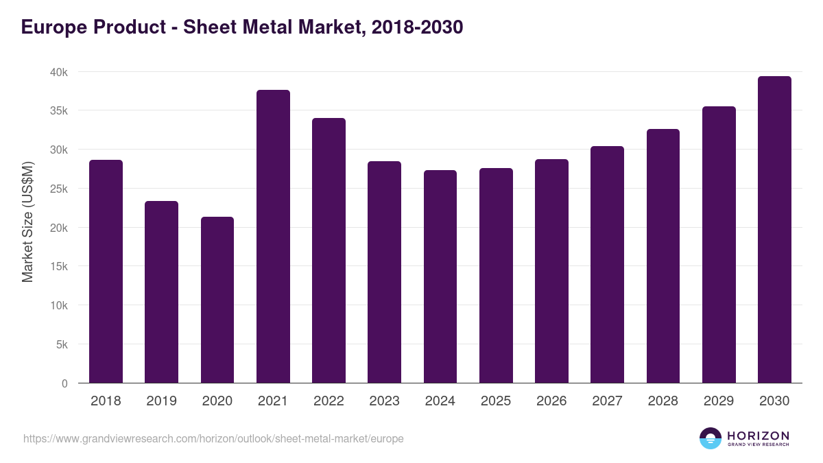 Europe sheet metal market, 2018-2030 (US$M)
