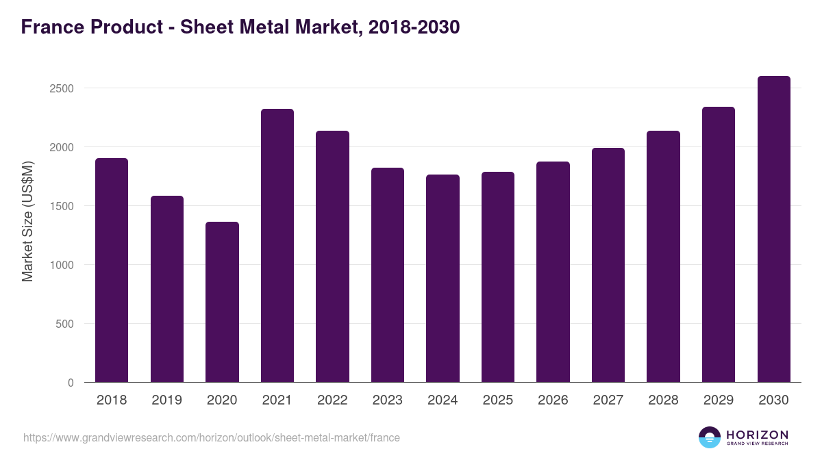 France sheet metal market, 2018-2030 (US$M)
