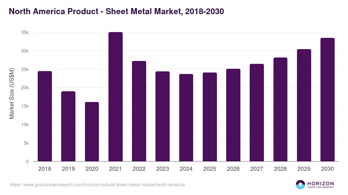 North America sheet metal market, 2018-2030 (US$M)