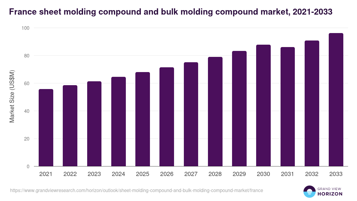 France sheet molding compound and bulk molding compound market, 2021-2033 (US$M)