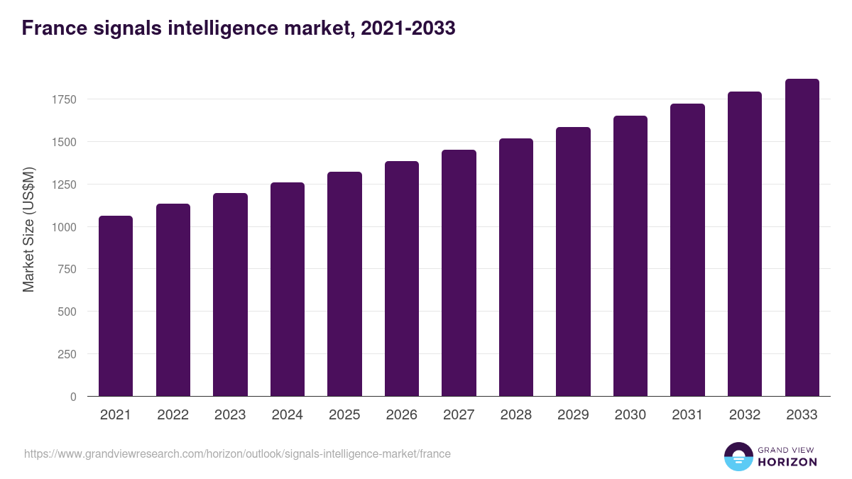 France signals intelligence market, 2021-2033 (US$M)