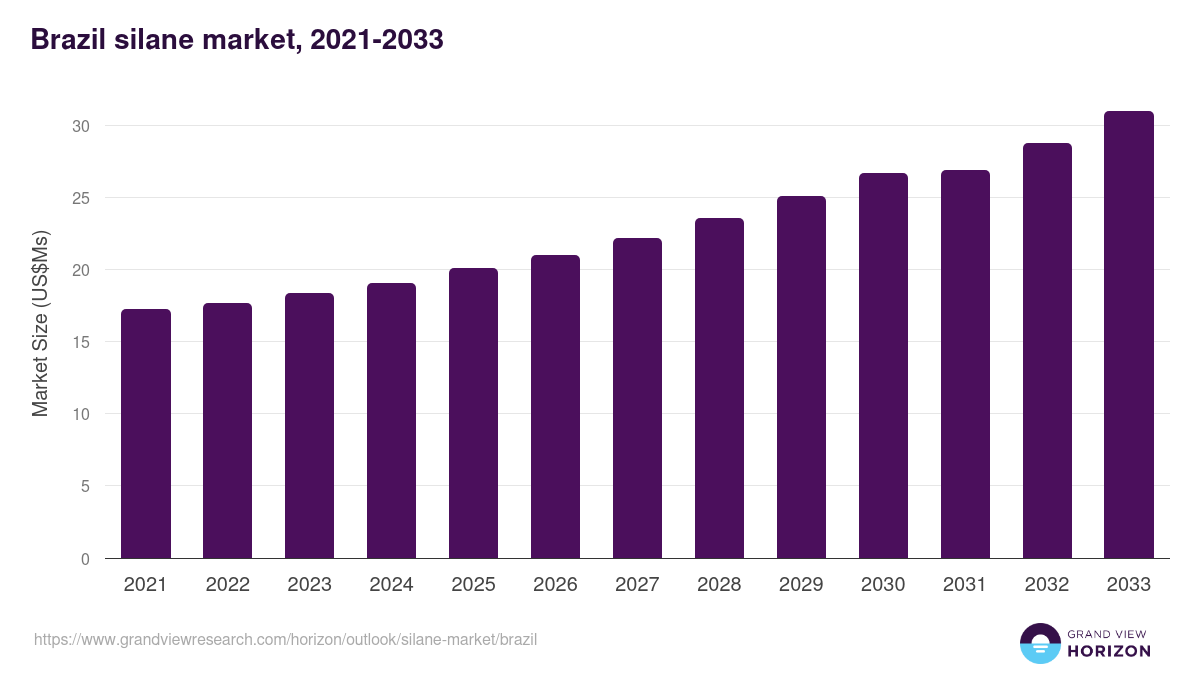 Brazil silane market, 2021-2033 (US$Ms)