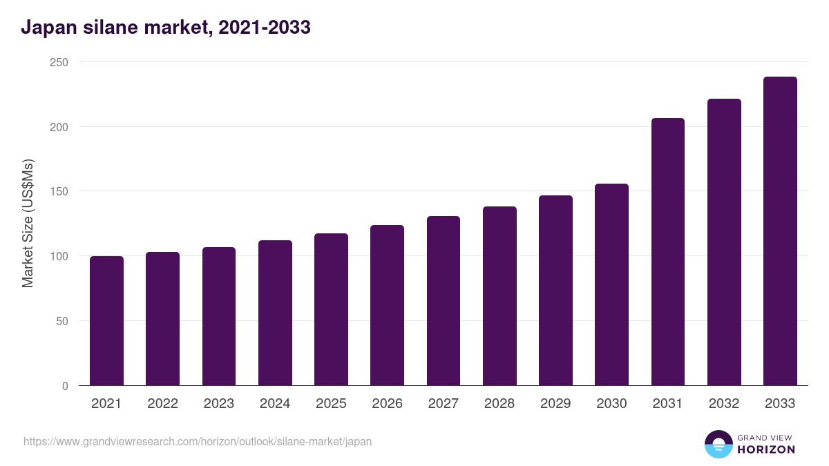 Japan silane market, 2021-2033 (US$Ms)
