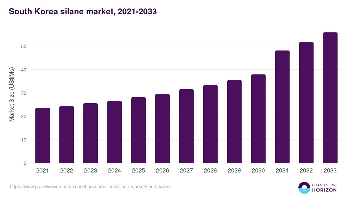 South Korea silane market, 2021-2033 (US$Ms)
