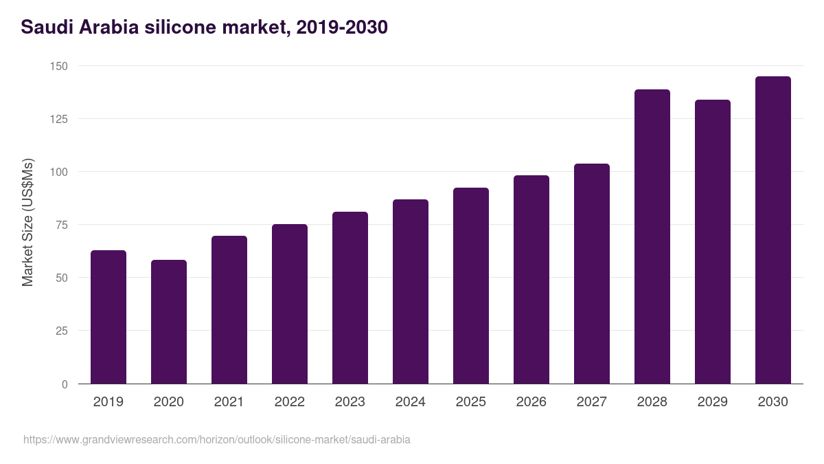 Saudi Arabia silicone market, 2021-2033 (US$Ms)