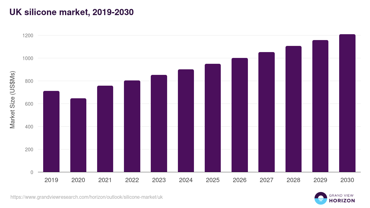 UK silicone market, 2021-2033 (US$Ms)