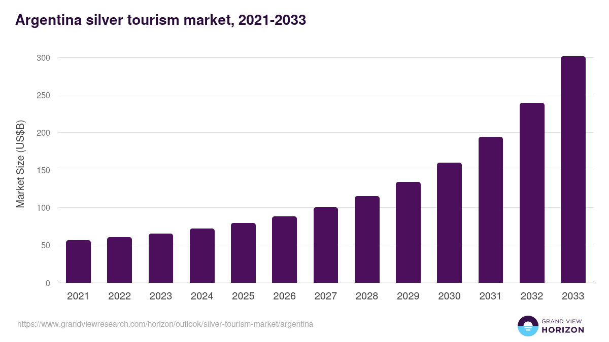 Argentina silver tourism market, 2021-2033 (US$B)
