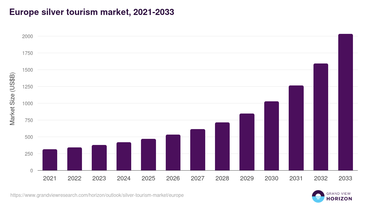 Europe silver tourism market, 2021-2033 (US$B)