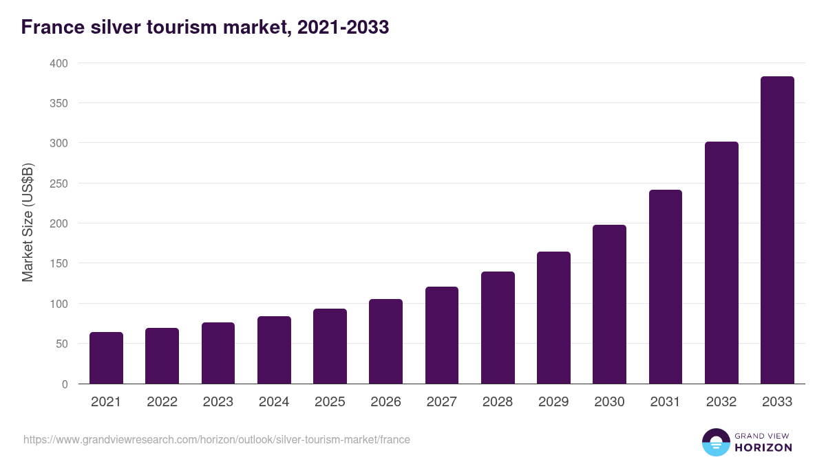 France silver tourism market, 2021-2033 (US$B)