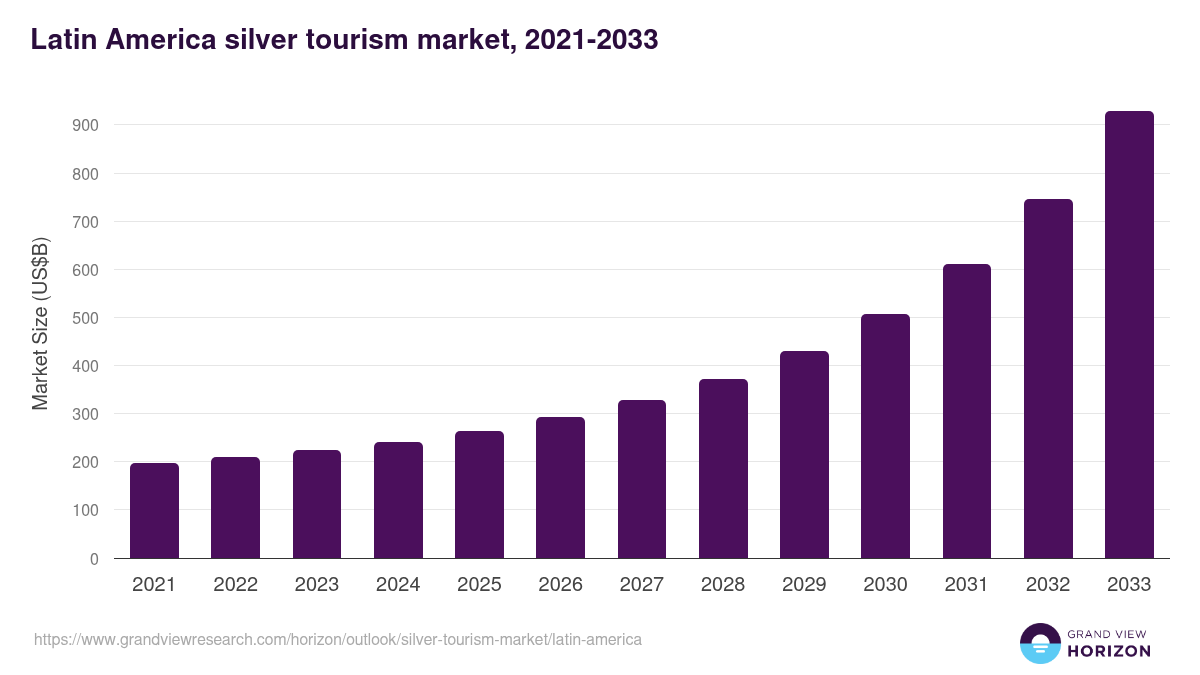 Latin America silver tourism market, 2021-2033 (US$B)