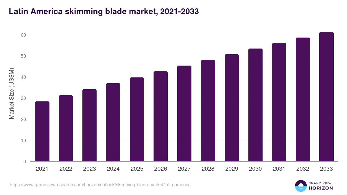 Latin America skimming blade market, 2021-2033 (US$M)