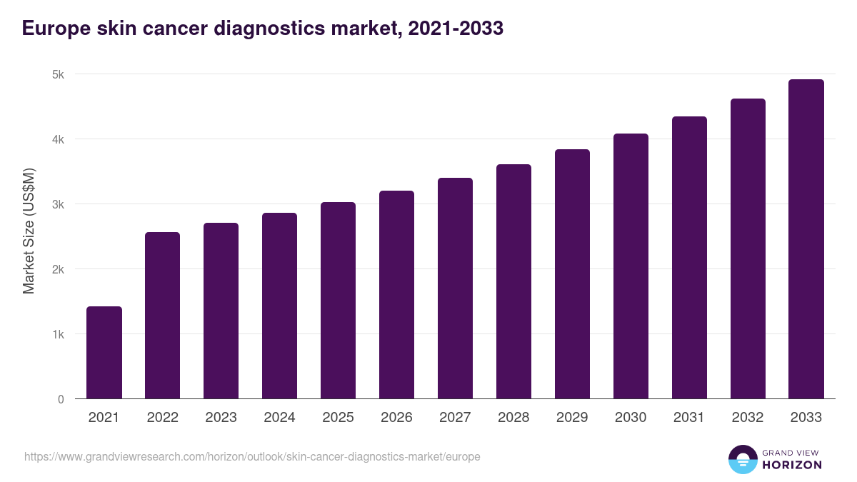 Europe skin cancer diagnostics market, 2021-2033 (US$M)