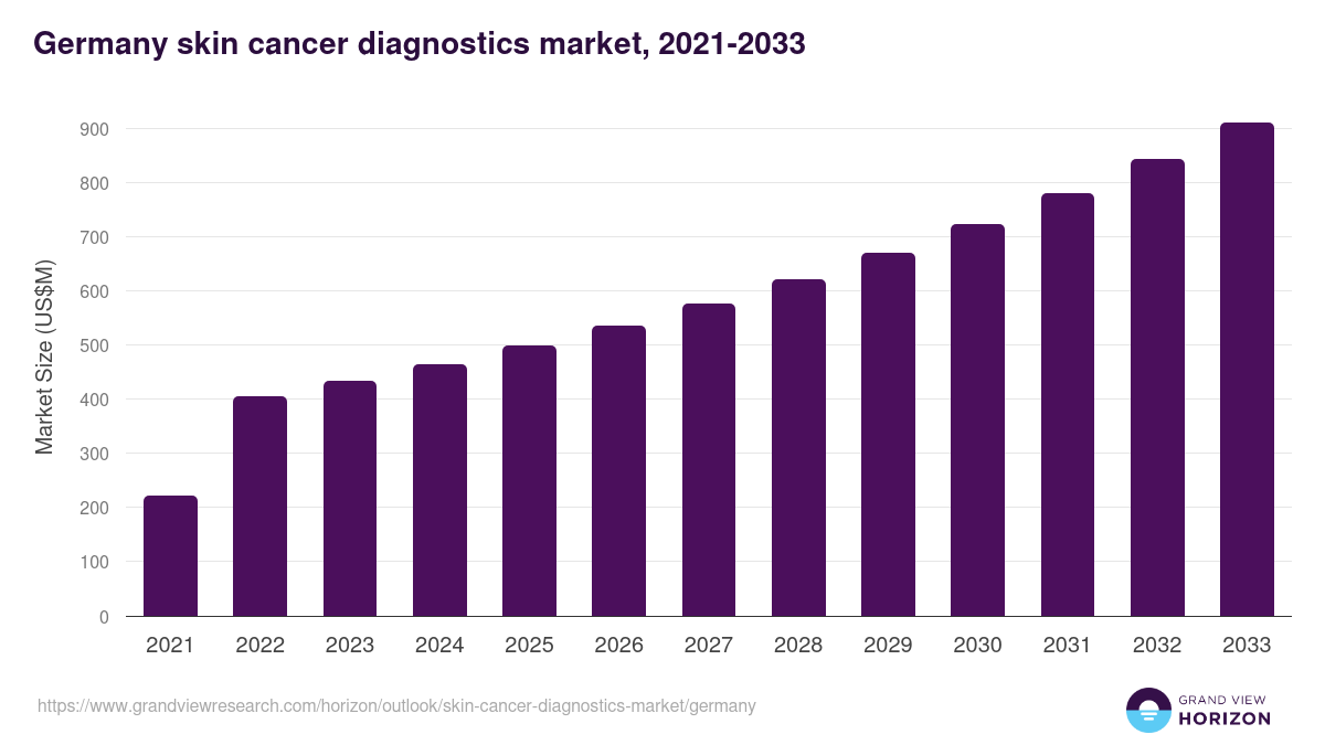 Germany skin cancer diagnostics market, 2021-2033 (US$M)
