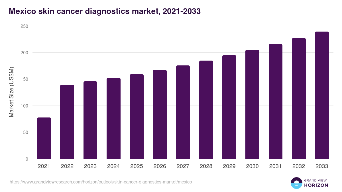 Mexico skin cancer diagnostics market, 2021-2033 (US$M)