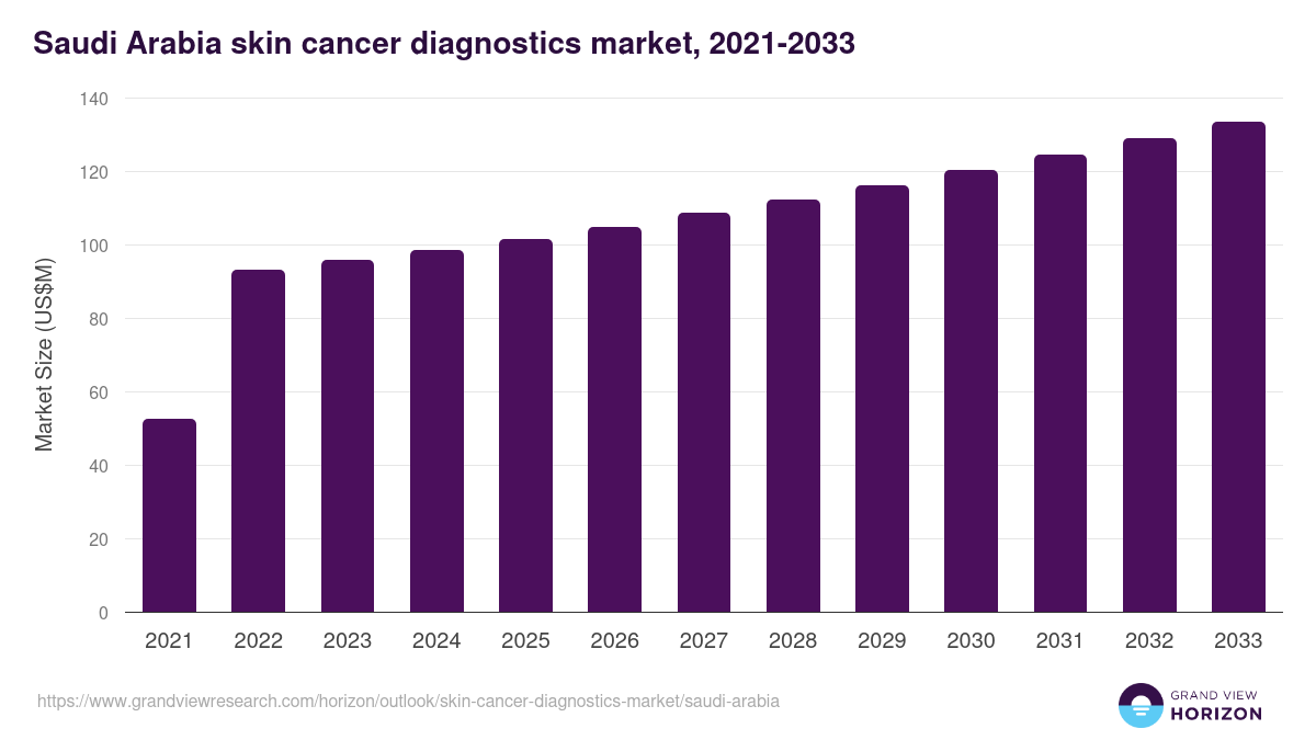 Saudi Arabia skin cancer diagnostics market, 2021-2033 (US$M)