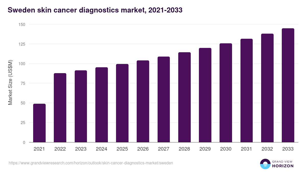 Sweden skin cancer diagnostics market, 2021-2033 (US$M)