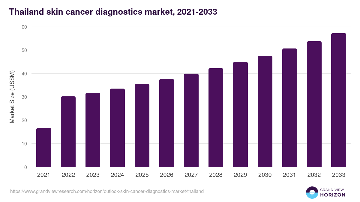 Thailand skin cancer diagnostics market, 2021-2033 (US$M)