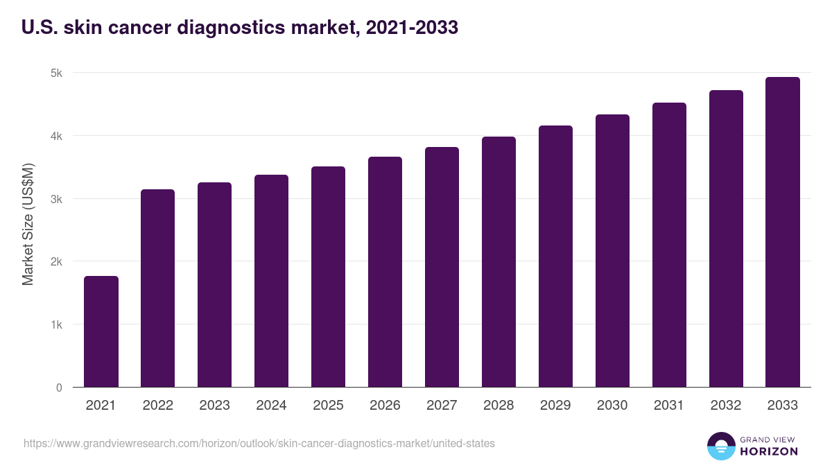 U.S. skin cancer diagnostics market, 2021-2033 (US$M)