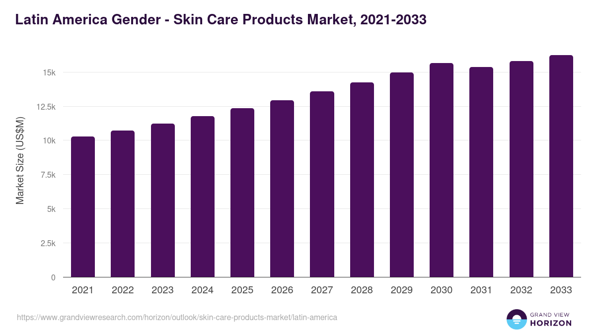 Latin America skin care products market, 2021-2033 (US$M)