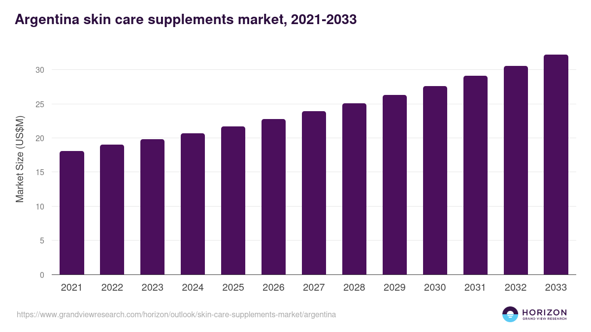 Argentina skin care supplements market, 2021-2033 (US$M)