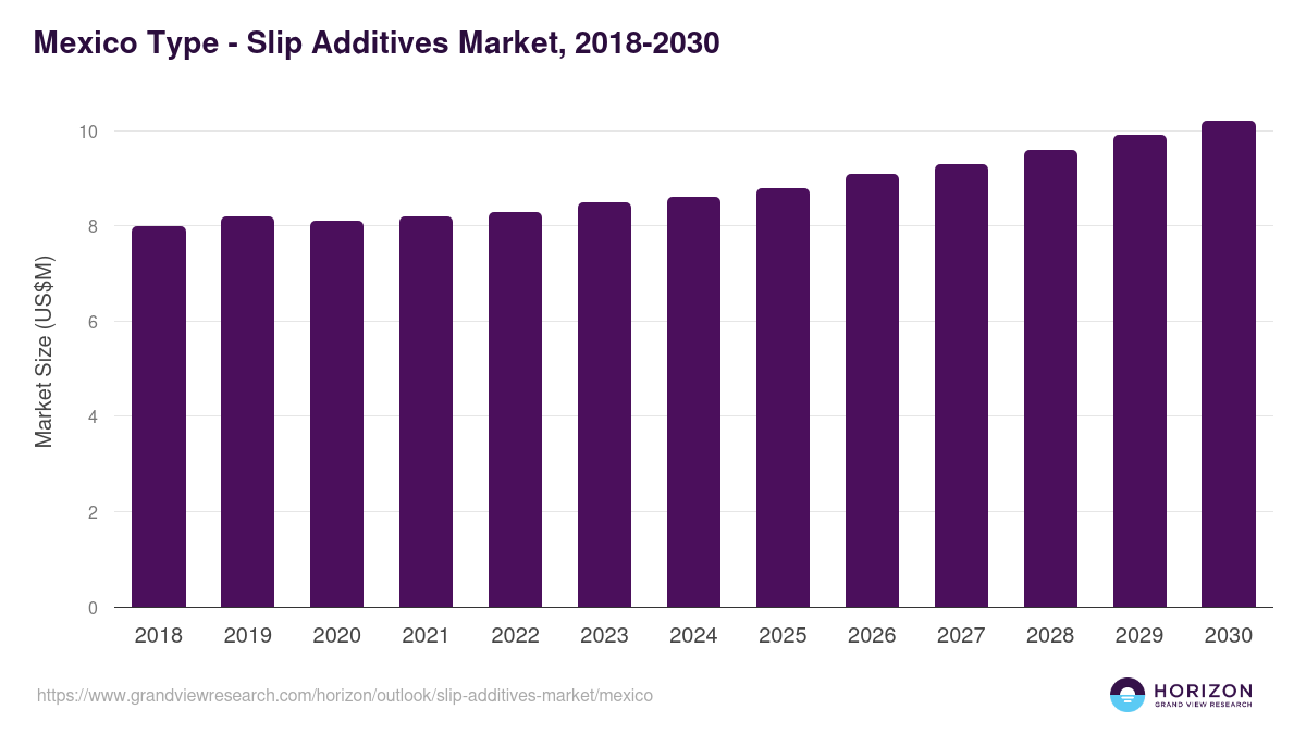 Mexico slip additives market, 2018-2030 (US$M)