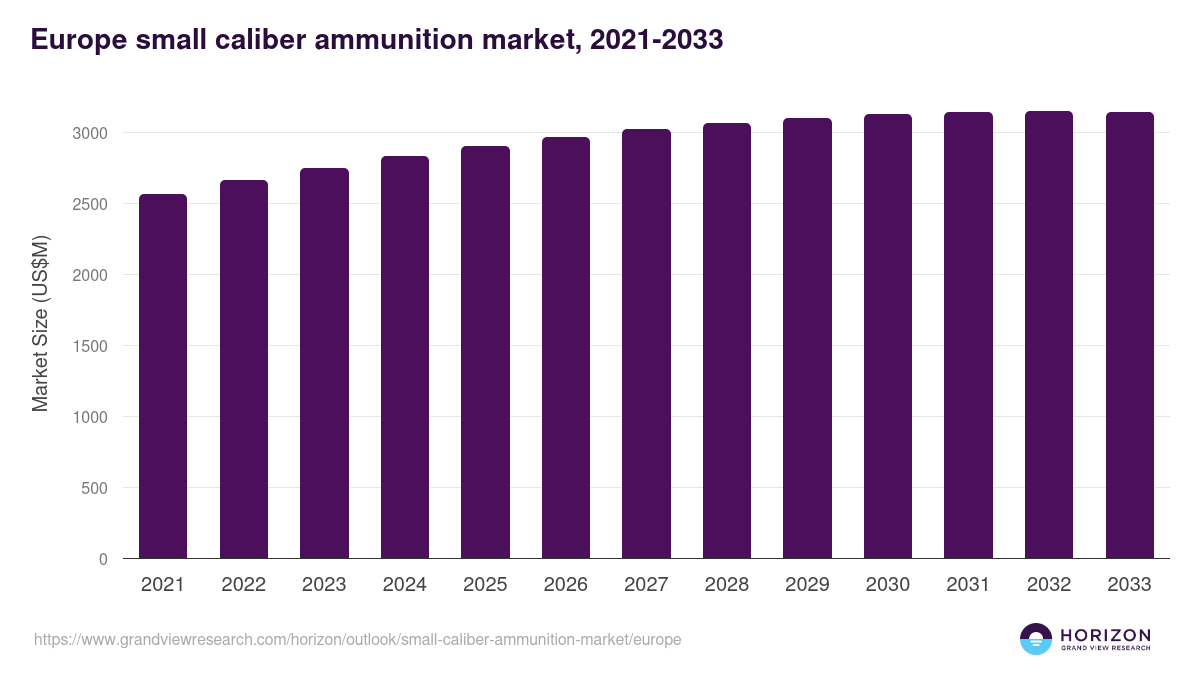 Europe small caliber ammunition market, 2021-2033 (US$M)