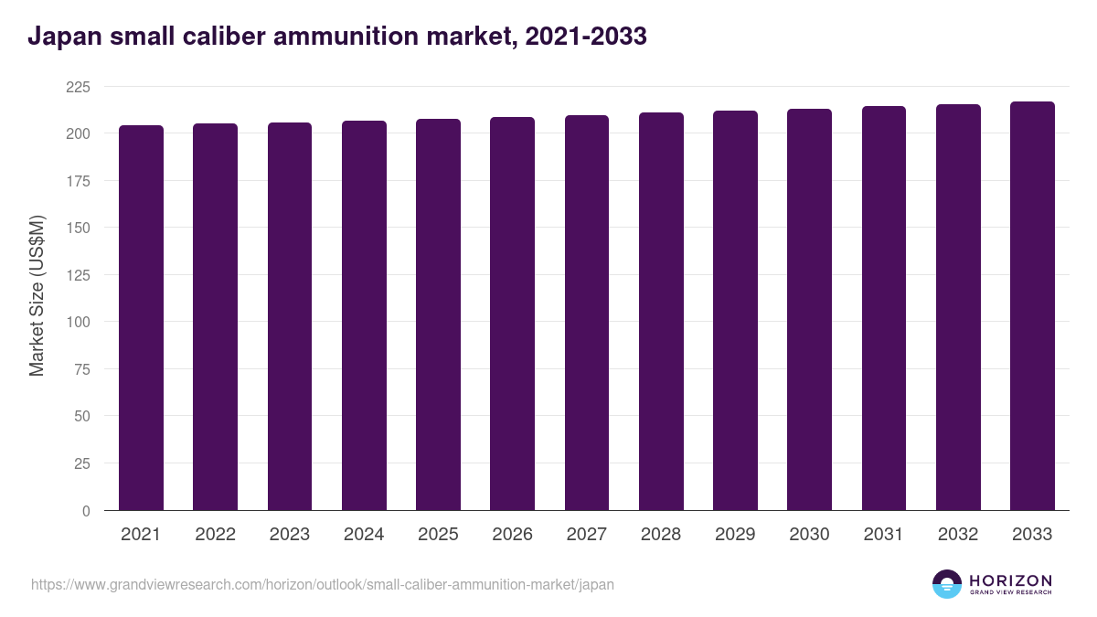 Japan small caliber ammunition market, 2021-2033 (US$M)