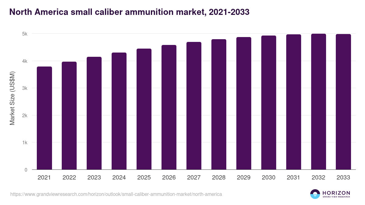 North America small caliber ammunition market, 2021-2033 (US$M)